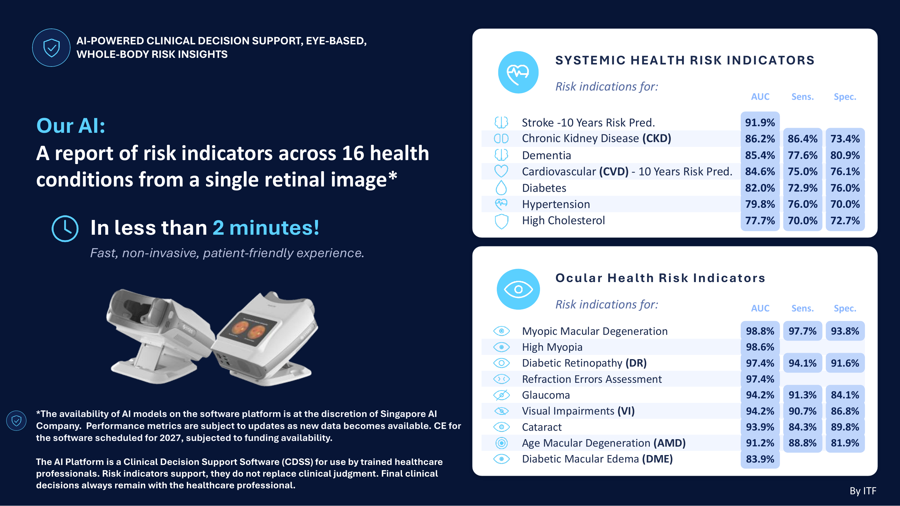 Our AI: risk indicators across 16 health conditions from a single retinal image β systemic and ocular AUC, sensitivity and specificity table